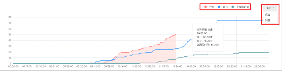 以“分鐘”為單位披露賬戶點擊/消費情況