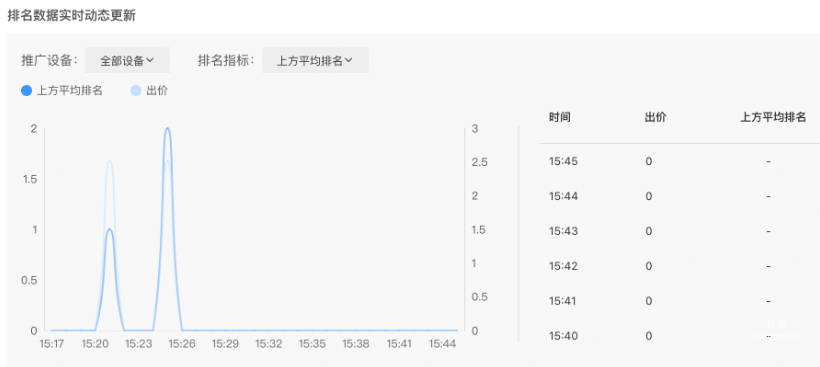 數據區域操作