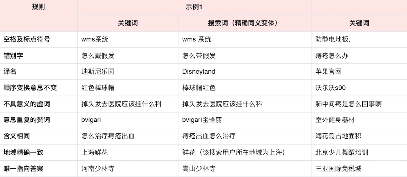 百度廣告投放：搜索匹配異常問題排查
