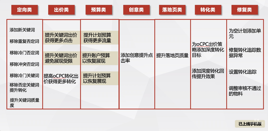 定向類、出價類、預算類、創意類、落地頁類、轉化類、修復類