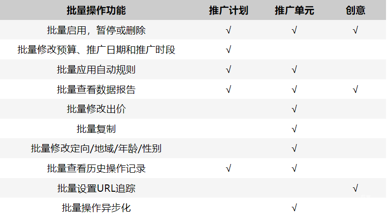 百度信息流廣告：批量操作