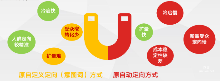 百度廣告推廣：智能放量