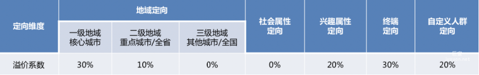 定向溢價