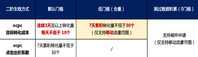 確認投放包所使用的出價方式以及二階門檻標準。