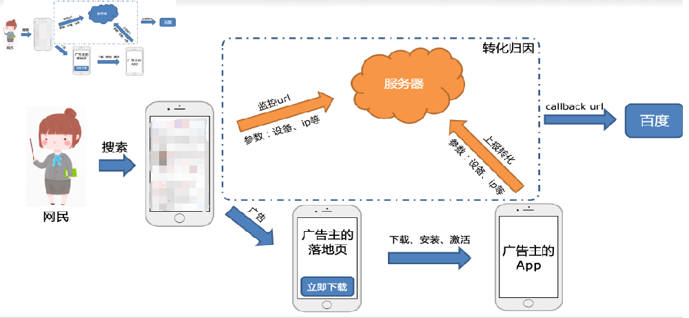 百度廣告：API回傳-APP激活中基礎介紹&常見問題