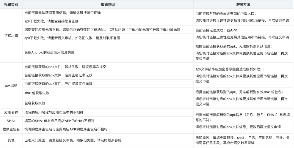 應用接入常見拒絕理由