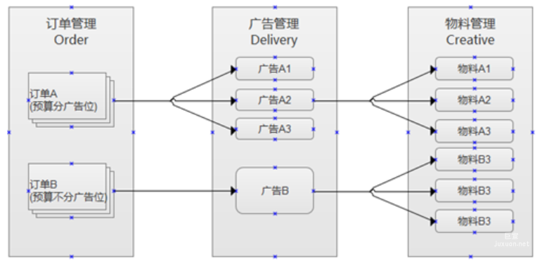 訂單，投放和物料的關系