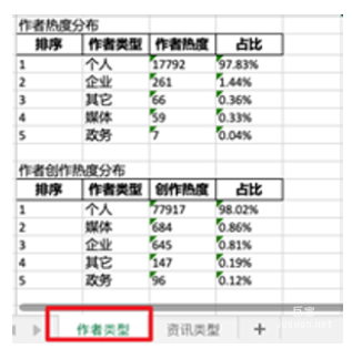 作者類型