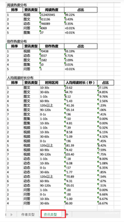 呈現按閱讀熱度、創作熱度區分的資訊類型分布，及全類型資訊人均閱讀時長分布，可查看各類型排序、具體數值及占比