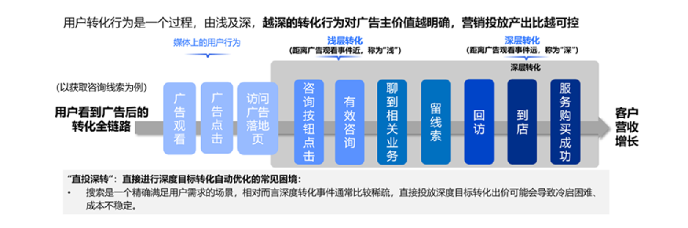 出價策略與推廣計劃轉化目標設置規則升級——百度廣告