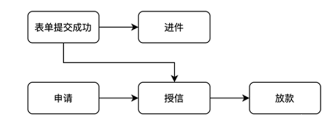 金融行業場景
