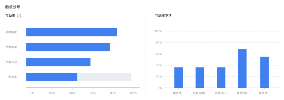 觸點分布