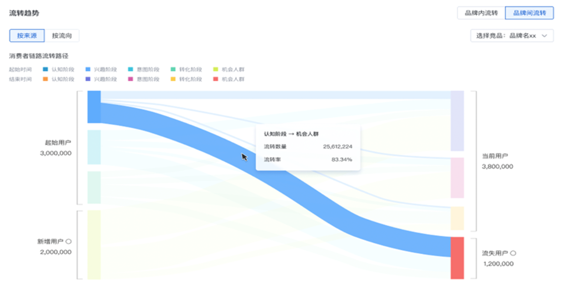 流轉趨勢
