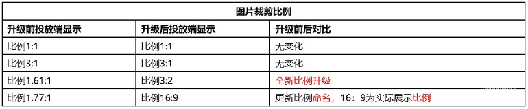 百度搜索廣告創意計算機端圖片尺寸標準化、『高級樣式』工具圖片搭建流程升級