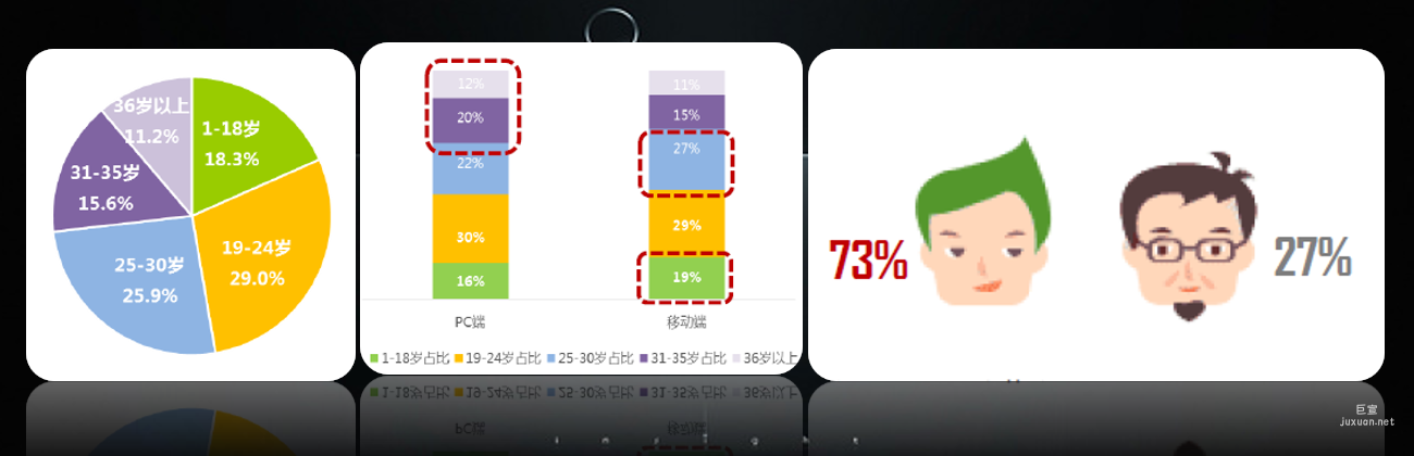 年齡區間