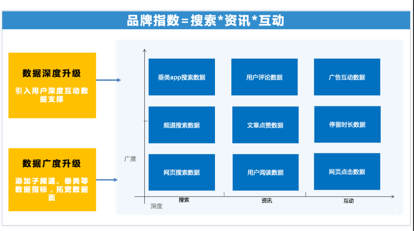 品牌指數的創新升級