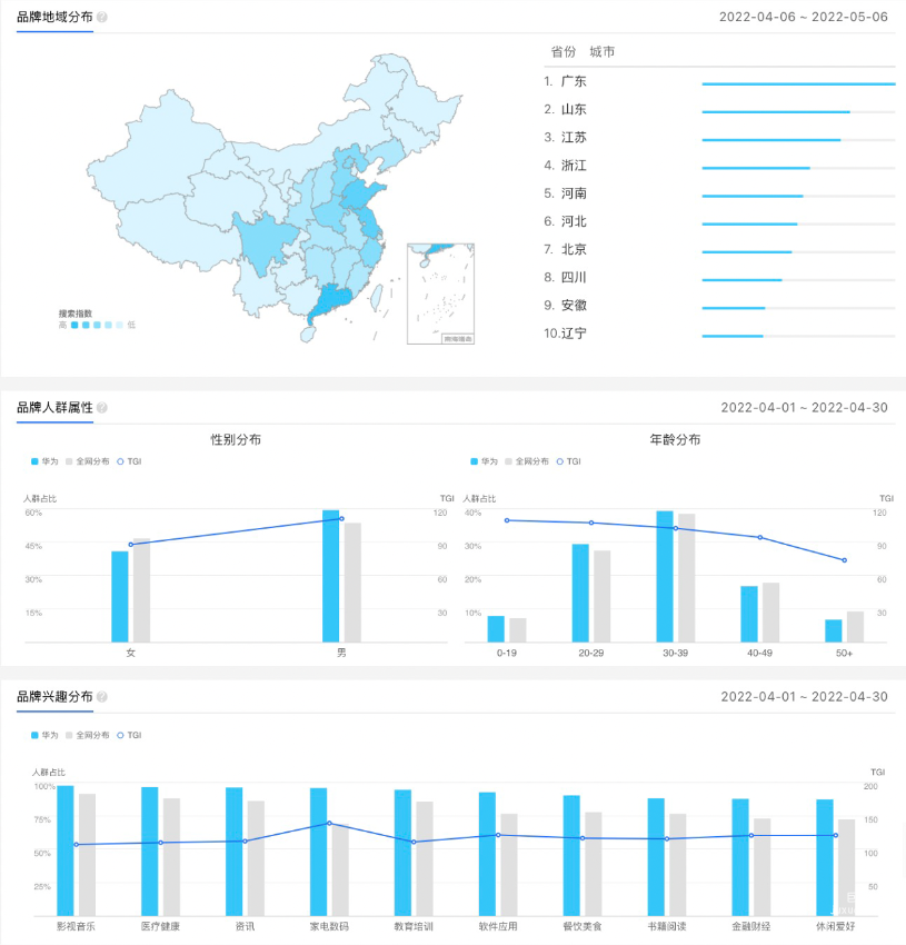 “地域分布”、“人群屬性”和“興趣分布”等