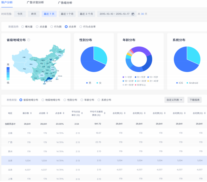 快手廣告平臺人群數據分析展示圖