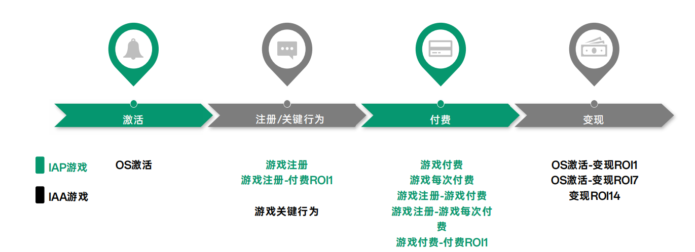 如何選擇oCPX類型—游戲