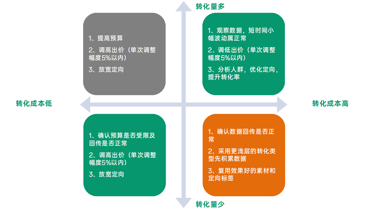 如何優化投放效果