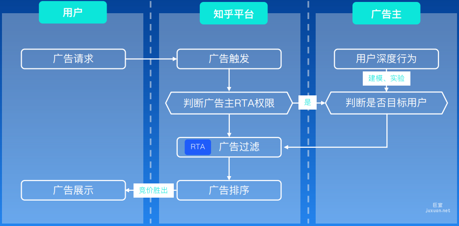 知乎廣告RTA產品功能及案例
