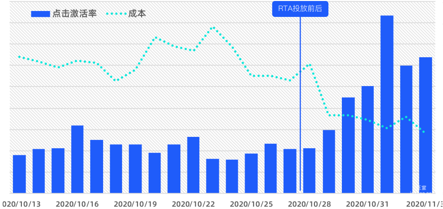 某視頻行業在知乎廣告接入RTA對比