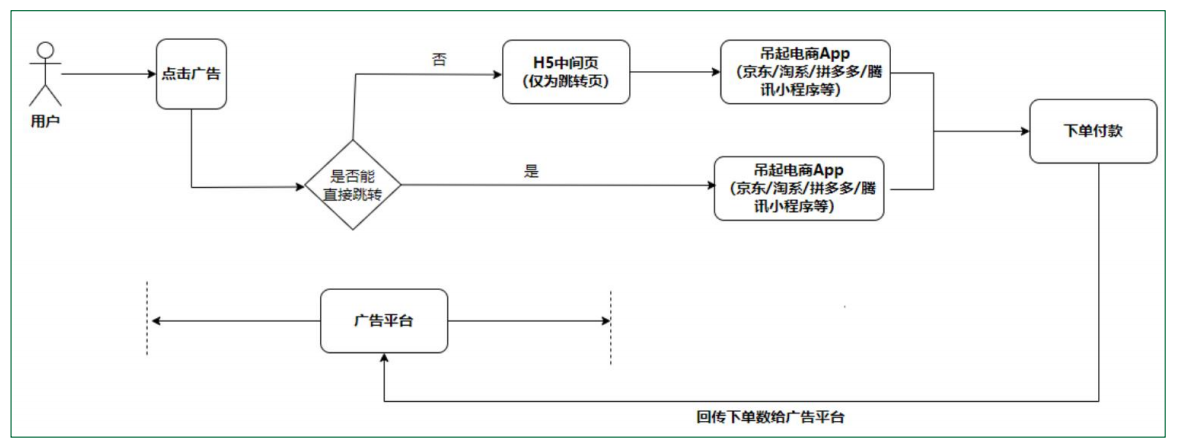 OPPO CID廣告投放鏈路介紹