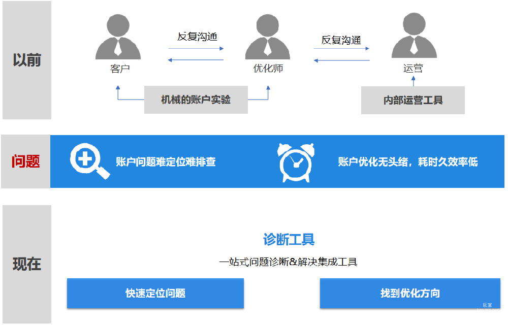 知乎廣告的診斷工具是什么？