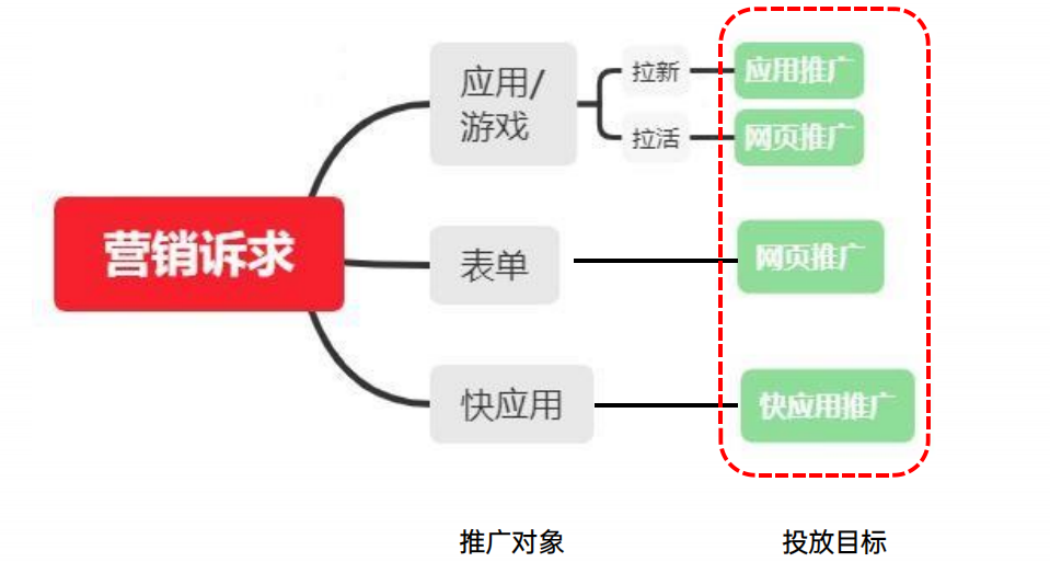 OPPO廣告投放實操指南