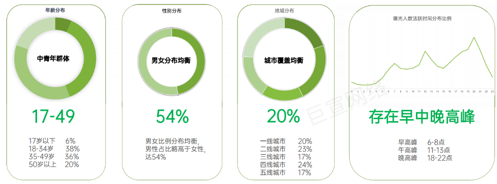 OPPO信息流廣告人群畫像