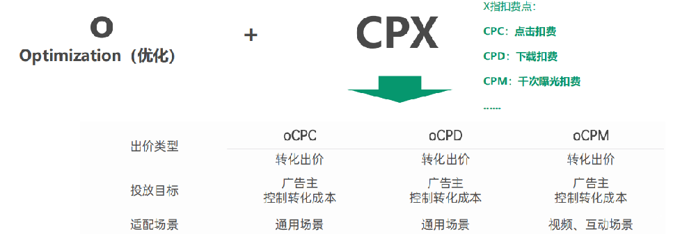 OPPO廣告轉化工具有哪些？