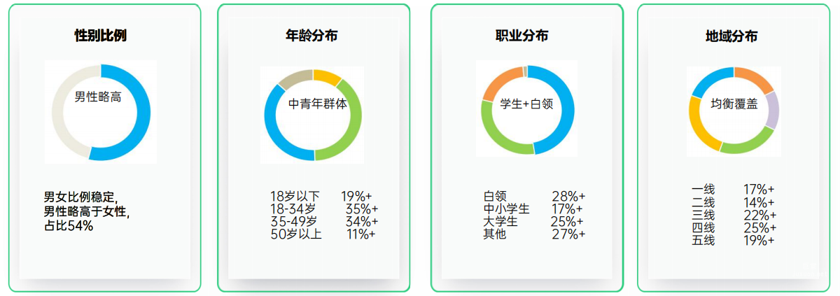 OPPO廣告聯盟人群畫像