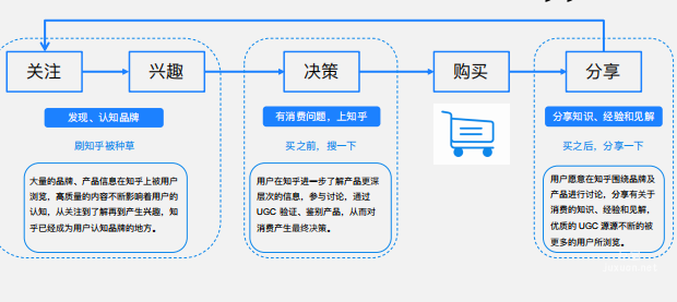 知乎廣告消費鏈