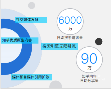 知乎廣告日活躍