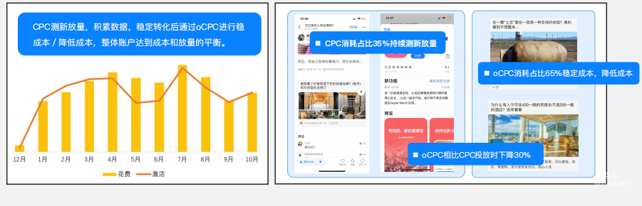 知乎廣告降本策略