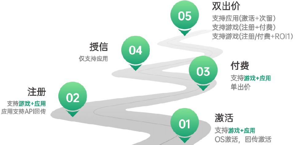 OPPO應用分發廣告能力及案例介紹