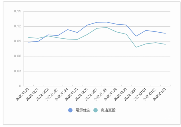 OPPO廣告展選優選案例分享