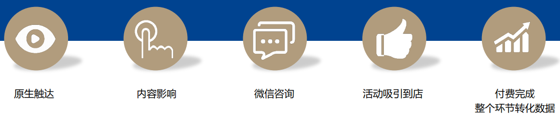 某植發在知乎廣告站內轉化流程