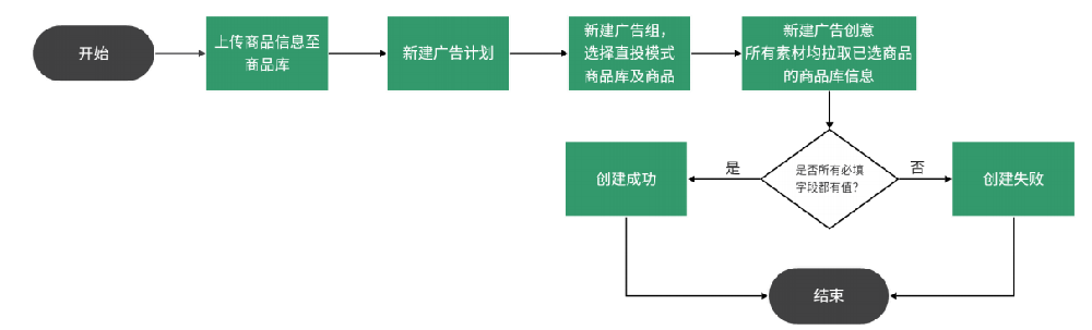OPPO廣告投放 | sDPA產品能力介紹