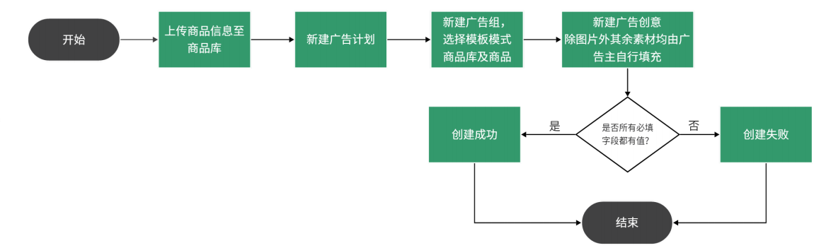 OPPO廣告模版模式流程圖
