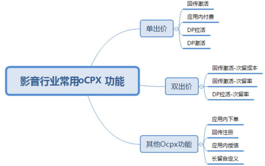 OPPO廣告投放 | 影音行業在OPPO廣告的營銷案例