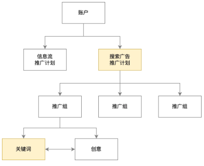 快手搜索廣告-直投投放介紹（3）