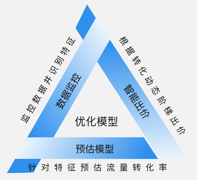 oCPC 【?標轉化出價】?動優化模型實現方式