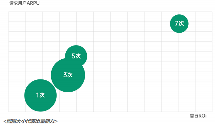 OPPO廣告投放 | 游戲行業IAA營銷案例（二）