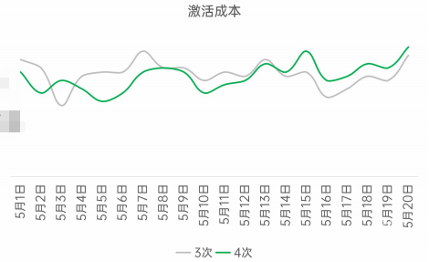 OPPO廣告激活成本