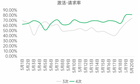 OPPO廣告激活-請求率