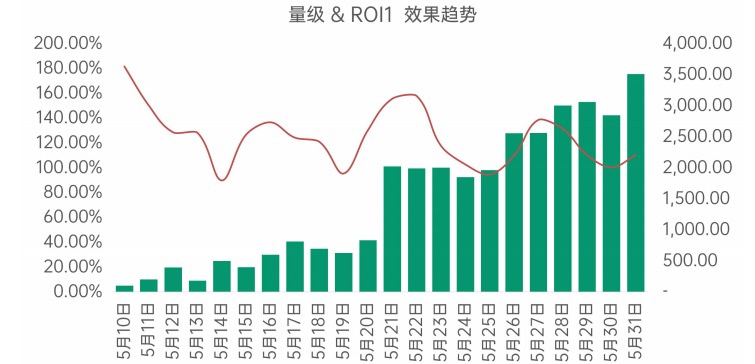 OPPO廣告量級&ROI1效果趨勢