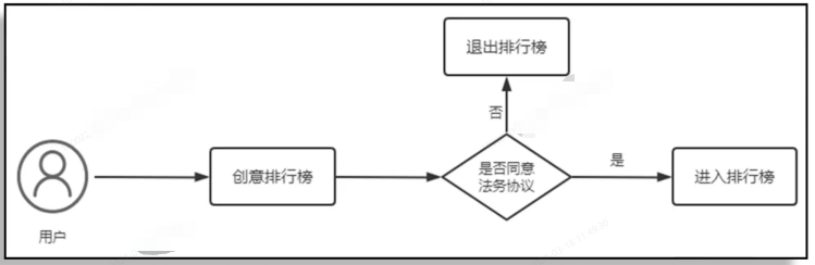 OPPO廣告創意排行榜僅展示同意協議的廣告主的創意，如果廣告主未同意協議，其創意不會出現在排行榜中