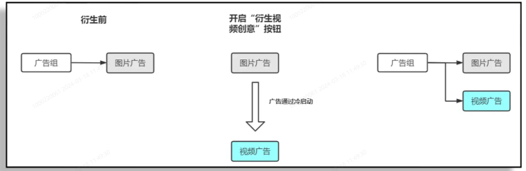 OPPO廣告自動衍生視頻