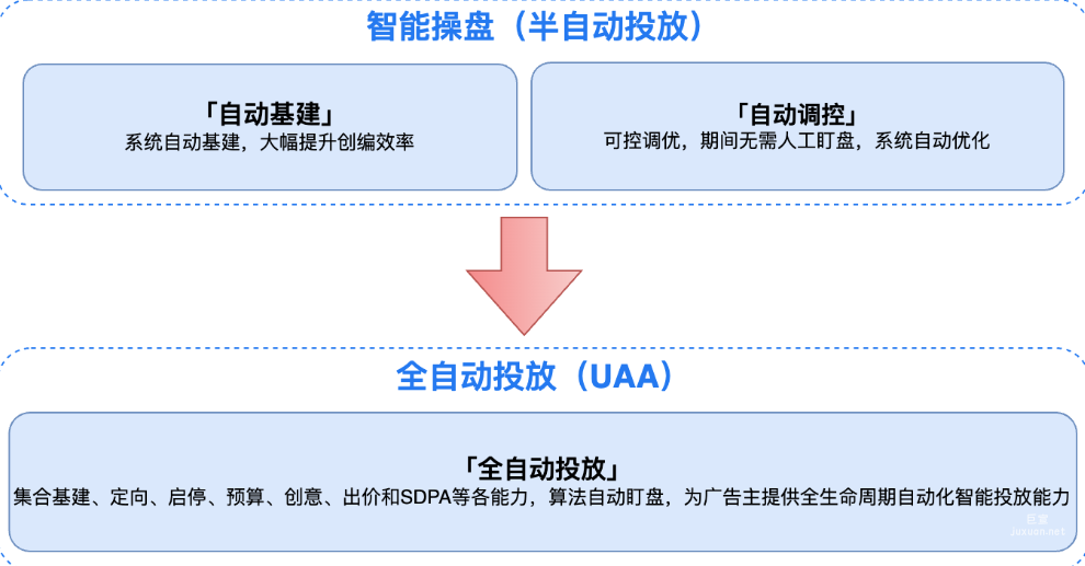 快手廣告之社交行業全自動投放策略